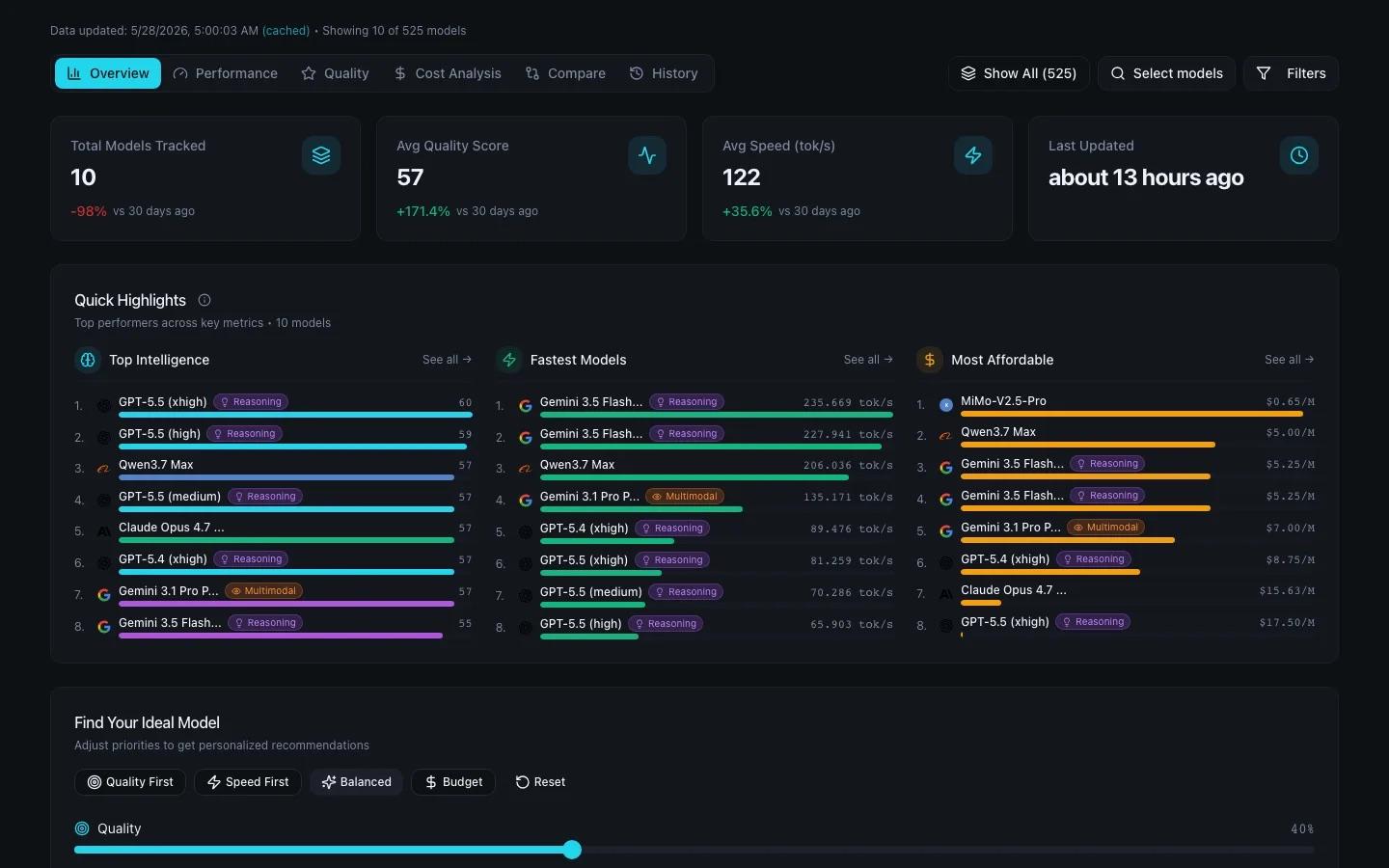 Screenshot of the AI model benchmarking dashboard with model rankings, quality scores, and cost analysis panels