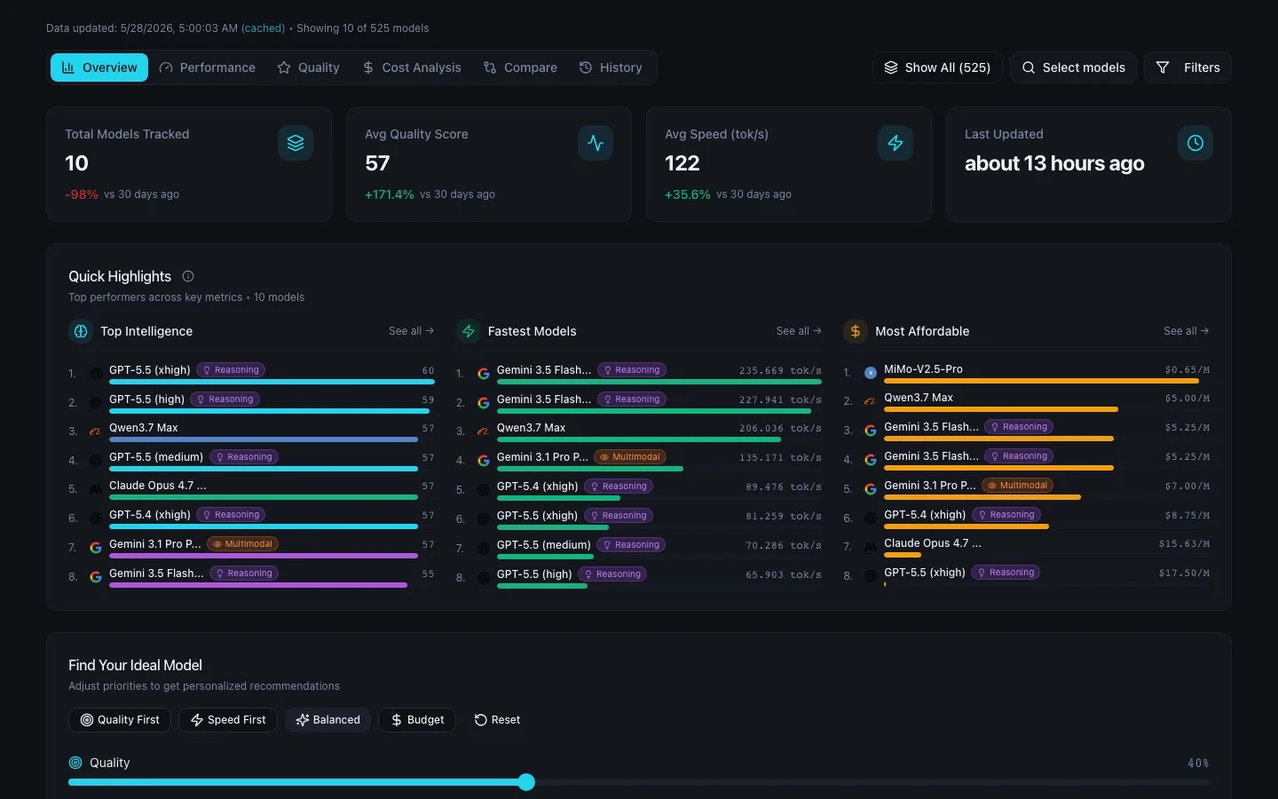 Screenshot of the AI model benchmarking dashboard with model rankings, quality scores, and cost analysis panels