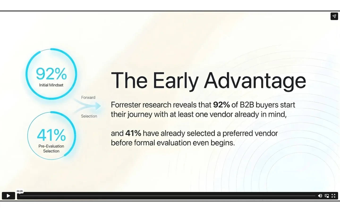 Screenshot from the Pipesignal use-case video showing B2B buyer journey statistics and sales discovery messaging